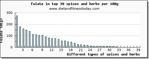 spices and herbs folate per 100g